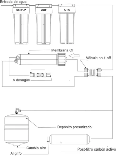 Miniatura 7 de Filtros para equipos de ósmosis inversa, blanco, estándar