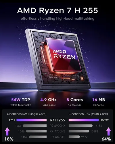 Miniatura 3 de ACEMAGICIAN Mini PC S3A con Windows 11 Pro, Ryzen 7 H 255(hasta 4.9 GHz), 16 GB LPDDR5 512 GB NVME PCIe4.0 SSD computadora con gráficos Radeon 780M