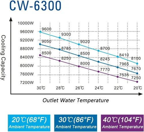 Miniatura 3 de S&A Enfriador de agua industrial genuino CW-6300EN para tubo láser de CO2, husillo CNC, láser semiconductor, láser de estado sólido