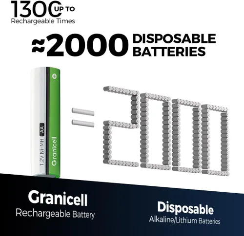 Miniatura 4 de Granicell Baterías recargables AA 2800 mAh de alta capacidad 1500 ciclos, 1.2V NiMH de baja autodescarga, batería AA, paquete de 24