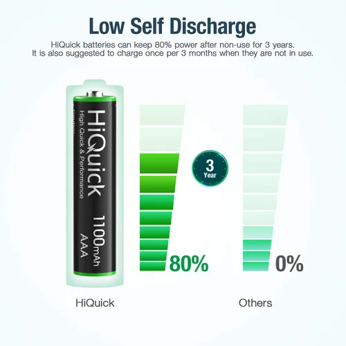 Miniatura 2 de HiQuick 16 baterías recargables AAA 1100mAh alto rendimiento 1.2V, batería AAA Ni-MH cargada