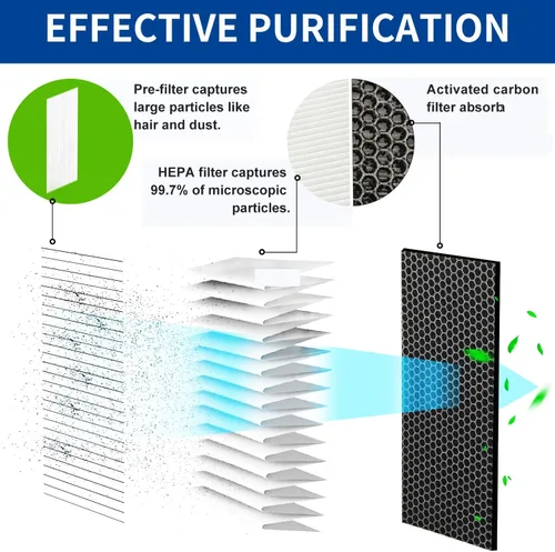 Miniatura 4 de Filtro HEPA H14 de repuesto compatible con purificador de aire Puroair 400, filtro de 4 etapas de carbón activado 3 en 1 limpieza de aire, 1 paquete