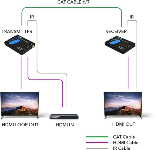 Miniatura 3 de OREI Extensor HDMI UltraHD sobre un solo cable Cat6/Cat7 4K @ 60Hz con control HDR e IR - Gestión EDID de hasta 165 pies