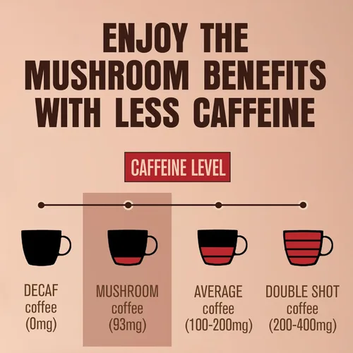 Miniatura 7 de ShroomDNA - Café orgánico de hongos con melena de león y hongos chaga, café instantáneo orgánico. Enfoque instantáneo + claridad todo el día.