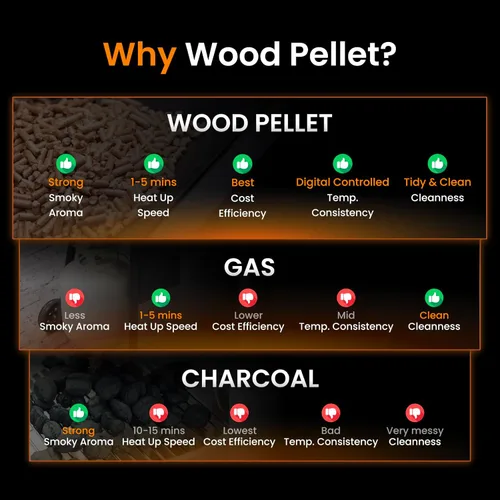 Miniatura 9 de Z GRILLS Parrilla Ahumadora Eléctrica de Pellets de Madera con Controlador PID 3.0, Temperatura Máxima de 450 °F, Parrilla y Ahumador 8 en 1