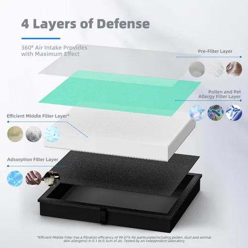 Miniatura 5 de AROEVE MK04 Filtro de aire de repuesto 4 en 1 para polen pelo de caspa de mascotas - Versión de caspa de mascotas Verde