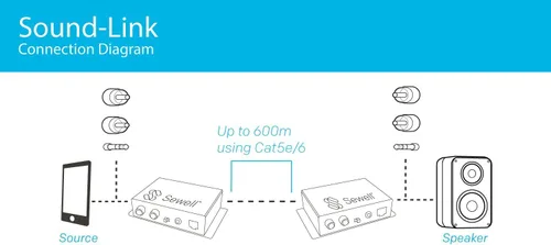 Miniatura 3 de Sewell Audio de enlace de sonido sobre cat5e o cat6, 0.138 in o RCA, 1,968.5 ft o 2000 pies, bidireccional, hasta dos entradas/salidas Negro