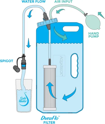 Miniatura 3 de Sagan Life DuraFlo Filtro de agua de repuesto para sistema de purificación de agua AquaBrick, elimina bacterias, virus, parásitos, purifica
