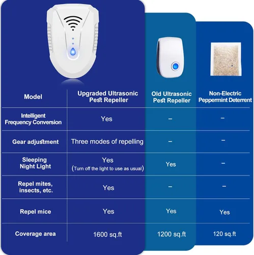 Miniatura 7 de 2026 Upgraded Ultrasonic Pest Repeller 6 Pack, Mouse Repellent Indoor Ultrasonic Plug in, Pest Control for Bugs Roaches Insects Mice Spiders Flies
