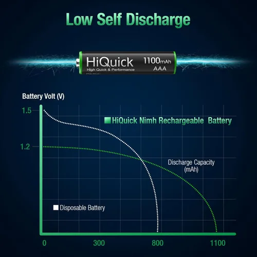 Miniatura 4 de HiQuick Pilas AAA recargables paquete de 8, baterías AAA triples NiMH de 1100 mAh precargadas