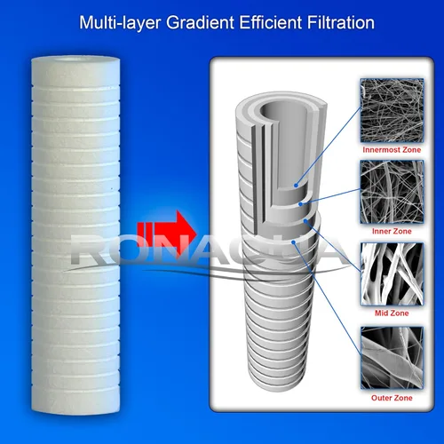 Miniatura 3 de Ronaqua - Cartucho de filtro de agua de sedimentos ranurados de 10 x 2.5 pulgadas, cuatro capas de filtración, elimina arena, suciedad, limo, óxido