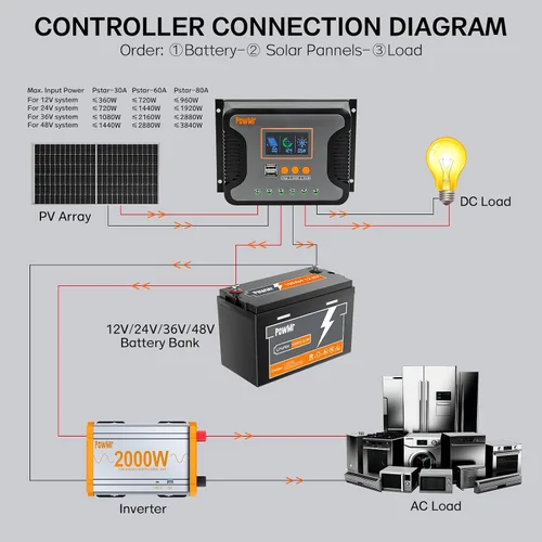 Miniatura 5 de PowMr controlador de carga solar PWM de 30A, 12V 24V 36V 48V Auto, pantalla LCD y salida USB dual, apto para baterías AGM, Gel, FLD, de plomo-ácido