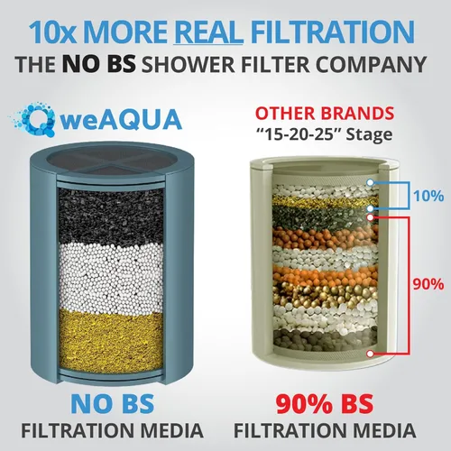 Miniatura 9 de WeAQUA Cartucho de repuesto para filtro de ducha resistente NO BS, 1 paquete, 99% de eliminación de agua dura, cloro, metales pesados y fluoruro