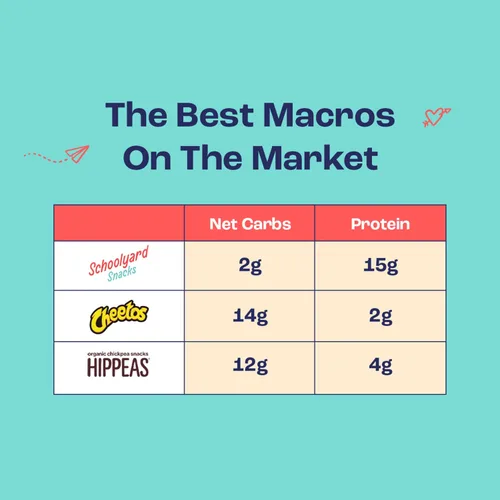 Miniatura 2 de Schoolyard Keto (Fiery Hot) Protein Puffs - Bajo en carbohidratos, bajo en azúcar, 14g de proteína, sin gluten, aperitivo alto en proteínas