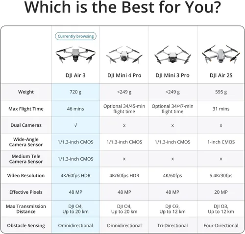 Miniatura 6 de DJI Air 3 Fly More Combo con control remoto RC-N2, dron con cámara 4K, cámaras primarias duales, 3 baterías para tiempo de vuelo prolongado, foto