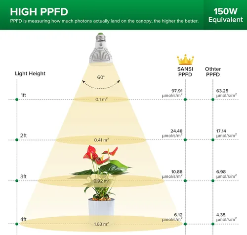 Miniatura 3 de SANSI Bombilla LED de cultivo para semillas y verdes, espectro completo de 10 W (equivalente a 150 vatios) con lente óptica para plantas