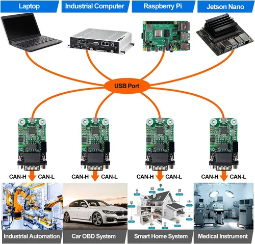 Miniatura 4 de Módulo convertidor USB CAN para Raspberry Pi 5/4/Pi3B+/Pi3/Pi Zero (W)/Jetson Nano/Tinker Board y cualquier placa única Soporte de computadora