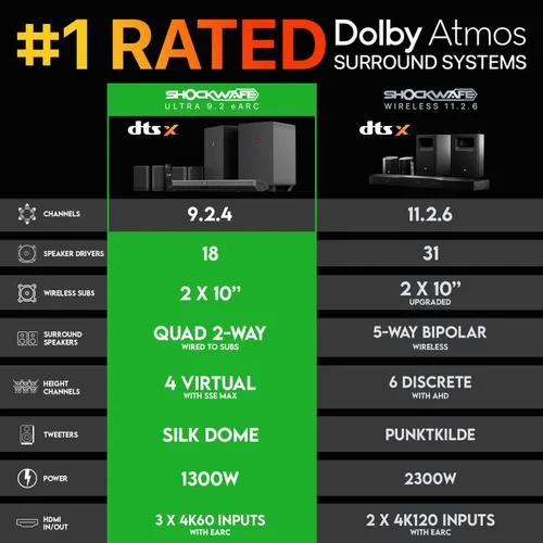 Miniatura 3 de Nakamichi Shockwafe Ultra - Sistema de barra de sonido de 9.2.4 canales con Dolby Atmos/DTS:X, subwoofers duales de 10 pulgadas, 4 altavoces