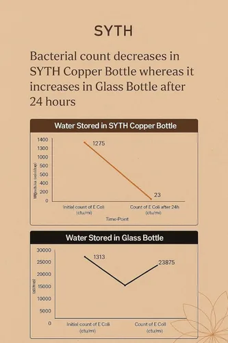 Miniatura 6 de SYTH Botella de agua de cobre 100% puro con bolsa de lona de transporte, probada en laboratorio, 34 onzas, a prueba de fugas, recipiente de cobre