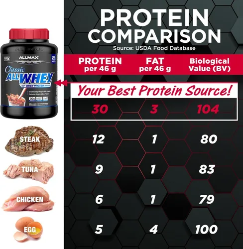 Miniatura 5 de ALLMAX Nutrition AllWhey Classic Whey proteína de suero de leche, vainilla francesa, 5 libras