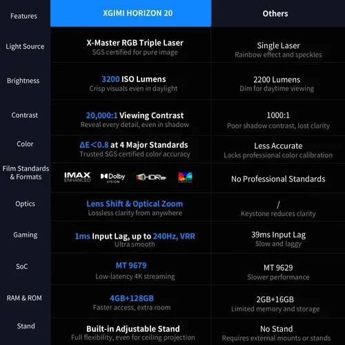 Miniatura 5 de XGIMI HORIZON 20 Proyector Doméstico 4K RGB Láser Triple, 3200 Lúmenes ISO, Google TV con Netflix con Licencia, Zoom Óptico y Desplazamiento