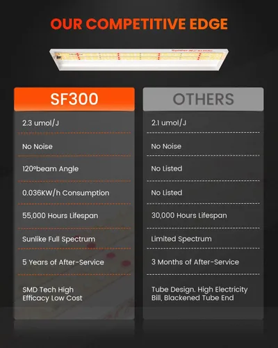 Miniatura 2 de Spider Farmer SF300 LED - Luces de cultivo de plantas de espectro completo similar al sol para plantas de interior. Siembra hidropónica de flores