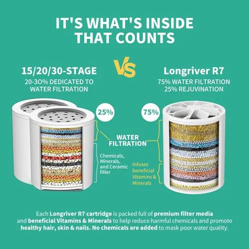 Miniatura 2 de Longriver Paquete de 4 cartuchos de repuesto de filtro de ducha universal de 33 etapas, purificador de agua dura que elimina cloro, metales pesados