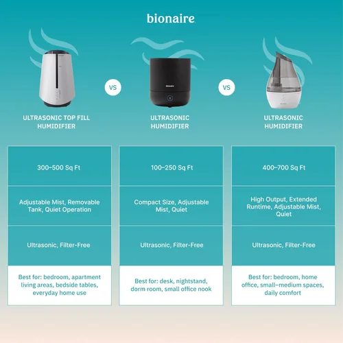 Miniatura 7 de Bionaire - Humidificador ultrasónico de niebla fría, funcionamiento silencioso, tanque grande de 64 onzas, fácil control con un botón, ideal