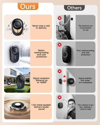 Miniatura 6 de Timbre inalámbrico, 1300 pies de largo alcance, 48 campanadas y 5 niveles de volumen, botón impermeable IP66, receptor enchufable con bocina