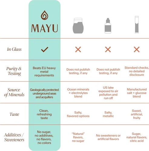 Miniatura 6 de MAYU Trace Mineral Drops - 3 botellas - 80+ minerales iónicos de espectro completo para agua - Suplemento mineral de gran sabor para hidratación