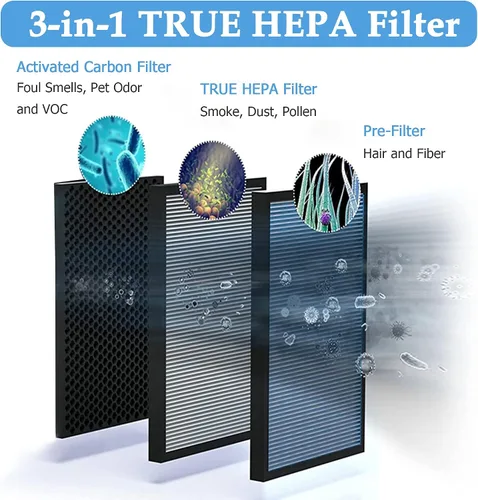 Miniatura 4 de Repuesto de filtro HEPA 3 en 1, compatible con YIOU R1 P1802 y Vegebe Filter, apto para purificador de aire Elechomes P1801