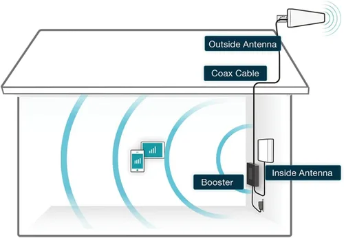 Miniatura 3 de SureCall Fusion4Home - Amplificador de señal para teléfono celular de hasta 5000 pies cuadrados, incluye cable RG-11 mejorado, aumenta 5G/4G LTE