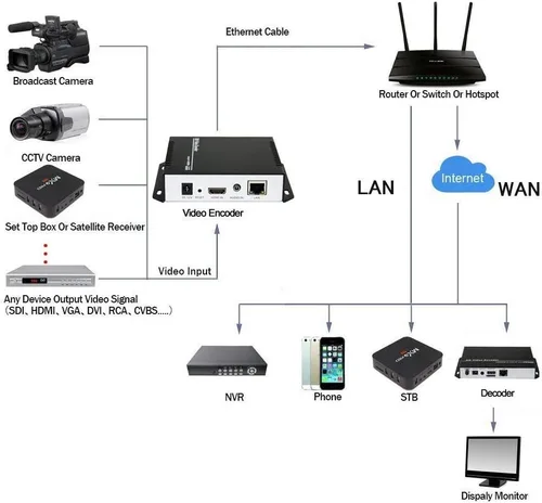 Miniatura 4 de Codificador de vídeo HDMI H.265/H.264 para transmisión en vivo en Facebook YouTube Ustream Wowza Streaming Platforms.Support