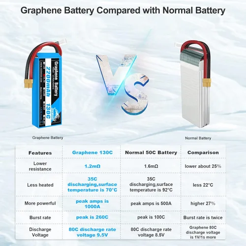 Miniatura 4 de Yowoo - Paquete de 2 baterías Lipo 3S de 2200 mAh 11.1 V 130C Graphene Lipo con enchufe XT60 para E flite Valiant Parkzone E4F Wildcat Great Planes