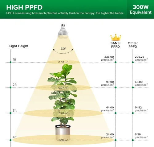Miniatura 4 de Bombilla de cultivo LED equivalente a 250W SANSI, PAR25 30W 5000K+660nm Bombilla de cultivo de espectro completo para plantas de interior, 25,000