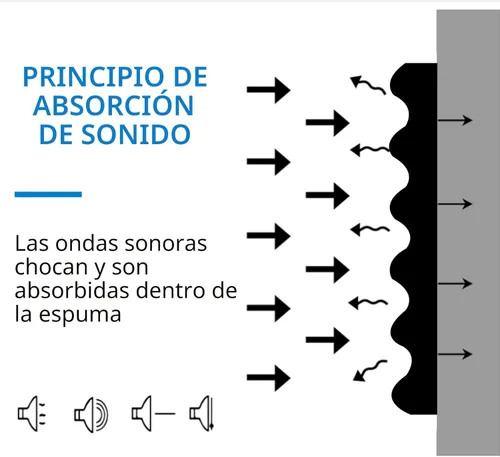 Miniatura 3 de 1 Paquete de Paneles de Espuma a Prueba de Sonido 48"×24"×2" Paneles de Pared Insonorizados de Recuperación Rápida Paneles de Amortiguación