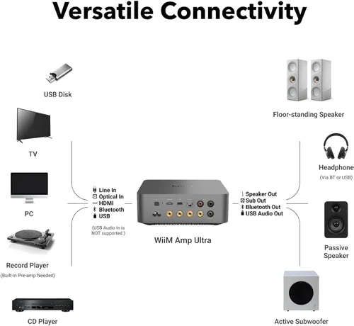 Miniatura 9 de WiiM Amp Ultra con control remoto por voz 2 Amplificador de transmisión de 100W con DAC ESS ES9039Q2M Premium y amplificadores Dual TI TPA3255