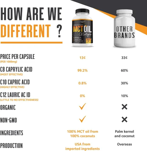 Miniatura 6 de Intentionally Bare Cápsulas de aceite MCT C8 puro orgánico – 99.2% C8, .8% C10 MCT pastillas – Energía sostenida, estado de ánimo y enfoque