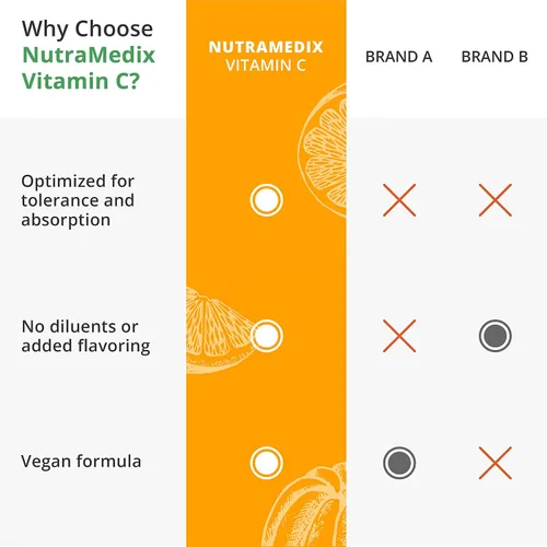 Miniatura 7 de NutraMedix Vitamina C 1000 mg – Suplemento antioxidante para apoyo inmunológico y salud cardíaca – Vitamina C de ácido ascórbico – Vegano, sin OMG