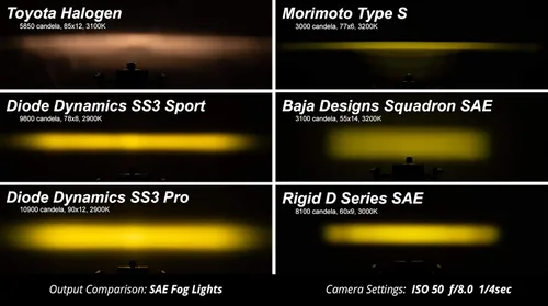 Miniatura 7 de Diode Dynamics Kit de luces antiniebla SS3 SAE/DOT tipo B compatible con Lexus, Subaru, Toyota, Tacoma/4Runner/RAV4, blanco SAE Fog Max