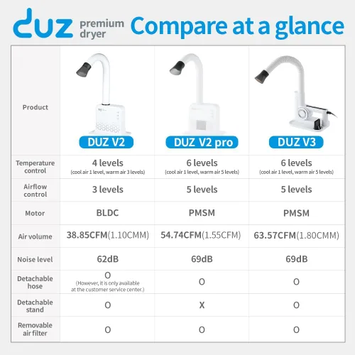 Miniatura 4 de DUZ Secador de aseo para mascotas V2Pro avanzado y energéticamente eficiente: flujo de aire potente, baja potencia, funcionamiento manos libres
