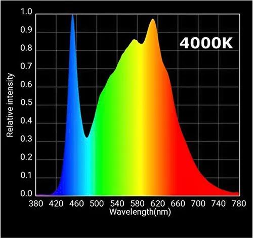 Miniatura 6 de Horticulture Lighting Group HLG 65 V2 4000K 65W Lámpara LED de Crecimiento de Tablero Cuántico para Plantas de Interior Veg & Bloom con Alta