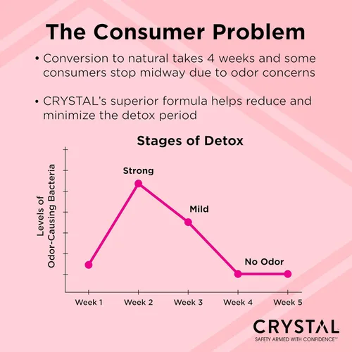 Miniatura 5 de Crystal Deodorant - Desodorante natural de magnesio en barra sólida, carbón y árbol de té, 2.5 onzas (paquete de 2)