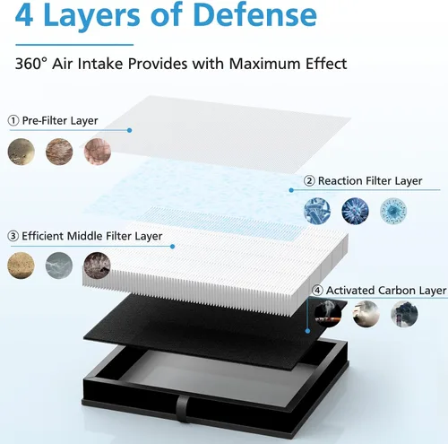 Miniatura 3 de iSingo Paquete de 2 filtros de aire compatibles con purificador de aire MK-04 MG-04JH, filtración de 4 capas adecuado para polvo, caspa de mascotas