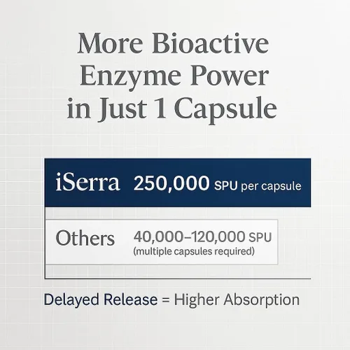 Miniatura 3 de iSerra Advanced Series Serrapeptase 250,000 SPU por cápsula (500,000 SPU por 2 cápsulas) Máxima fuerza 12 veces potente Serratiopeptidasa 90