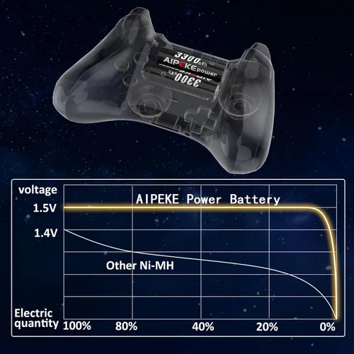 Miniatura 8 de Baterías recargables AA de litio, baterías AA recargables USB C, paquete de 4 unidades de 3300 mWh con cable USB C 4 en 1, más de 1200 ciclos, carga