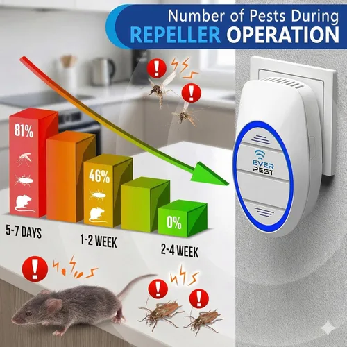 Miniatura 7 de Repelente ultrasónico de control de plagas (paquete de 2) Enchufe para pulgas, ratas, cucarachas, mosquitos, cucarachas, roedor, araña, escorpión