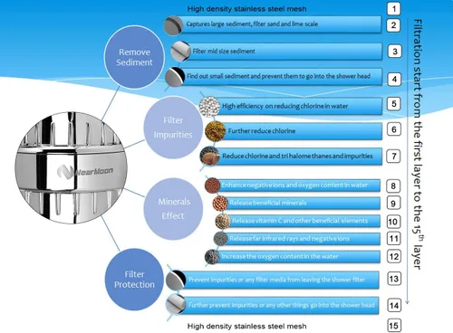 Miniatura 2 de NearMoon Filtro de ducha de 15 etapas de alto rendimiento, suavizante de cabezal de ducha filtrado para agua dura, reduce la picazón en la piel