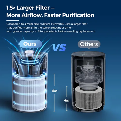 Miniatura 4 de Purivortex Purificadores de aire para el hogar, filtro de aire HEPA silencioso para polen, humo, polvo, caspa de mascotas, olor, cabello, cubre