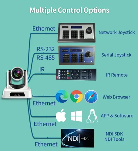 Miniatura 6 de SMTAV Cámara PTZ NDI, zoom de 20x + 16x, cámara de transmisión en vivo con HDMI, 3G-SDI y salidas IP, NDI HX 4.6, para iglesia, conferencia